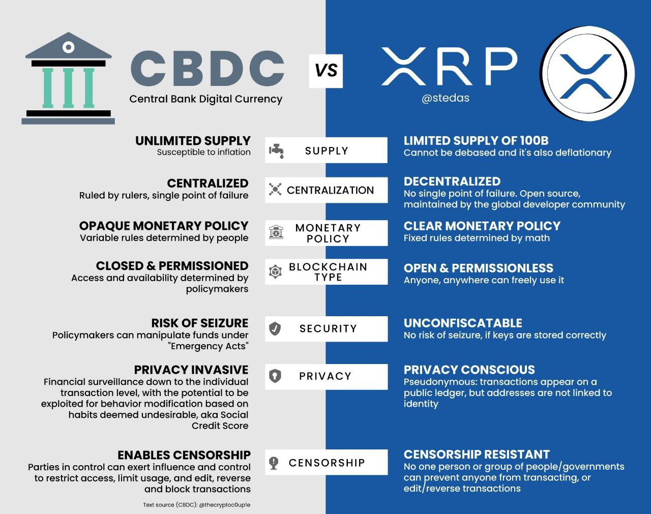 CBDC – XRP